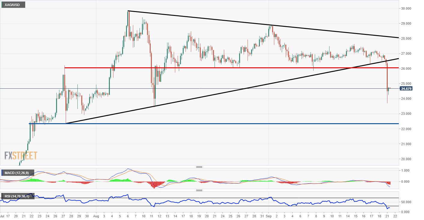 Silver Triangle Chart Pattern